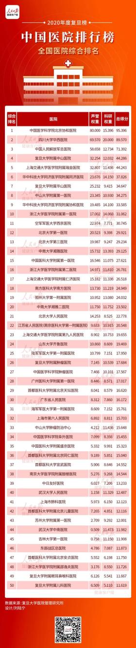 耳鼻喉科、呼吸科、内分泌科、皮肤科等，哪家医院最强？完整榜单 