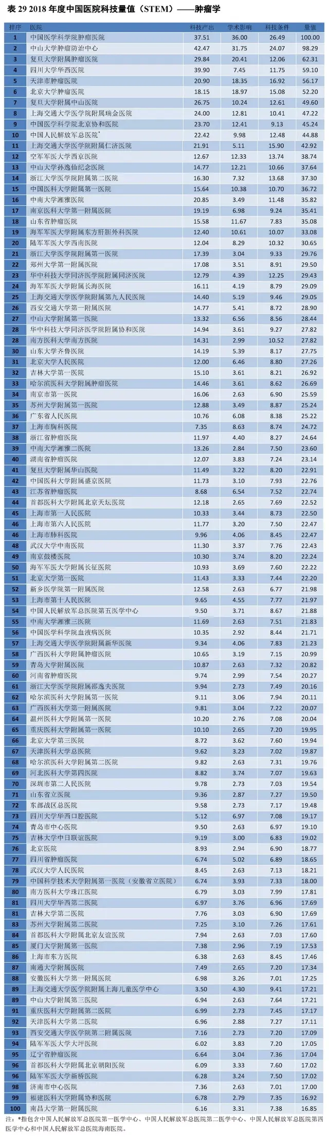 肿瘤医院哪家强？中国医学科学院版医院排名出炉，这家医院是第一 