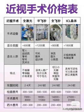 终于有人把近视手术费用价格表，整理出来了，收藏看看，仅供参考 