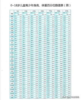 新版0-18岁儿童身高体重表出炉，看你家娃达标没？（附长高攻略） 