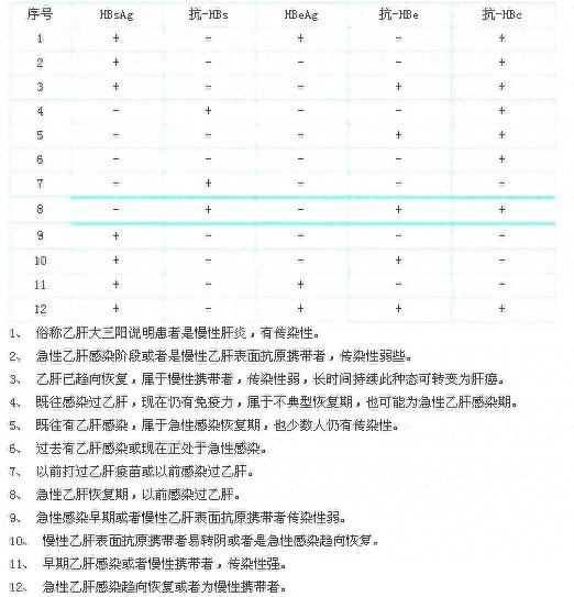 体检单中的乙肝五项看不懂，不用求人，一图教会你怎么看 