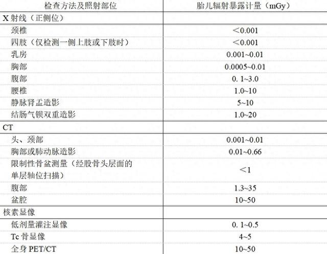 当“怀孕”遇上“X线”，宝宝可以要吗？产科医生告诉你答案 