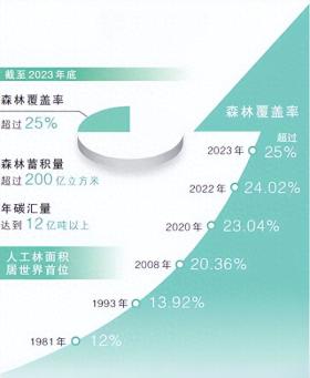 奥门开奖结果+开奖记录2024年资料网站，解答落实：我国森林覆盖率已超过25% 成为全球增绿最多的国家  