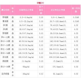 各期孕酮与HCG正常值， 建议收藏 ！ 