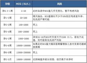 早孕期，血HCG值如何翻倍才正常？ 