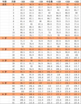 最新儿童身高标准表快收藏，男童女童有差异，7岁以下都可对照 