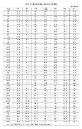 2023年最新身高体重表，你家宝宝达标了吗？快查查！ 