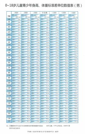 儿童身高体重最新标准表2023，快来看看你家孩子达标没？ 