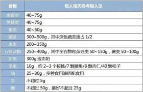 减肥，早餐吃什么掉秤最快 