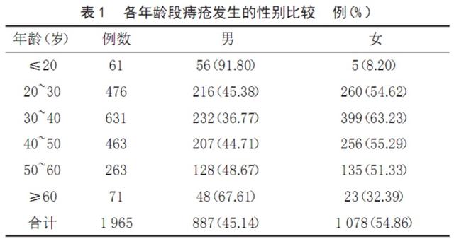 痔疮只有一个手术标准：血流成河且绵绵不绝 