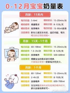 0-12月宝宝奶量表！避免过度喂养｜附母乳攻略 