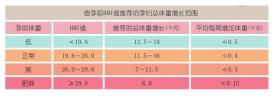 一孕“胖三圈”，生孩子最容易长胖的3个时间段，孕妇需要了解 