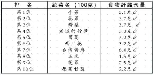 五种食品是“清肠高手”，每周吃3次，解油腻，体重悄悄降下来 