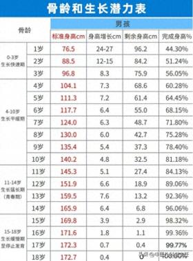 骨龄对照表！0-16岁孩子成年能长多高？ 