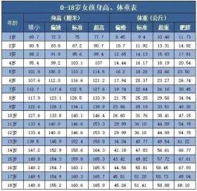 1~18岁身高标准表（2021版），你家孩子达标了吗？ 